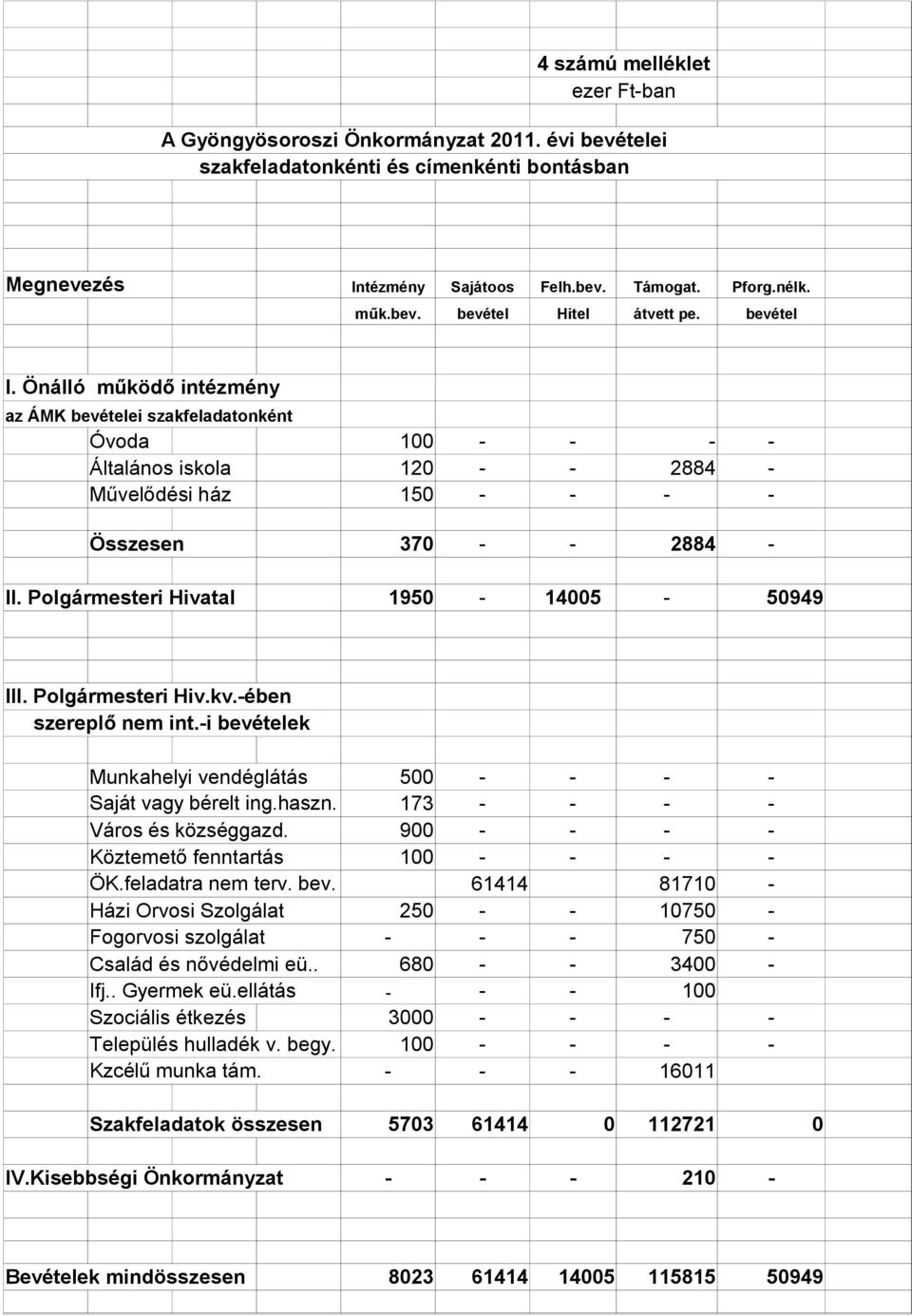 Polgármesteri Hivatal 1950-14005 - 50949 III. Polgármesteri Hiv.kv.-ében szereplő nem int.-i bevételek Munkahelyi vendéglátás 500 - - - - Saját vagy bérelt ing.haszn. 173 - - - - Város és községgazd.