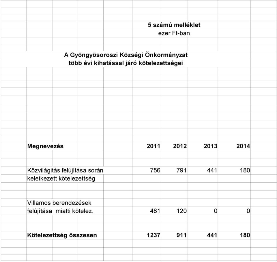 Közvilágitás felújítása során keletkezett kötelezettség 756 791 441 180