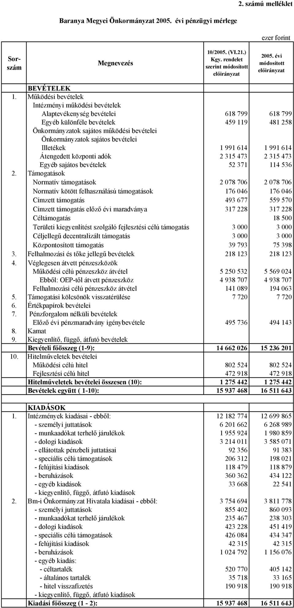 bevételei Illetékek 1 991 614 1 991 614 Átengedett központi adók 2 315 473 2 315 473 Egyéb sajátos bevételek 52 371 114 536 2.