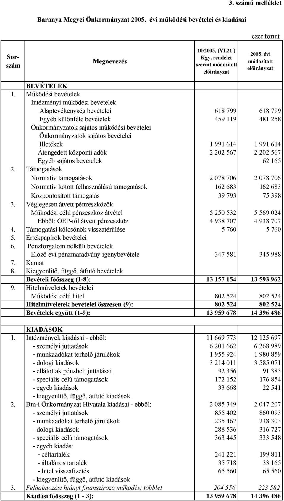 bevételei Illetékek 1 991 614 1 991 614 Átengedett központi adók 2 202 567 2 202 567 Egyéb sajátos bevételek 62 165 2.