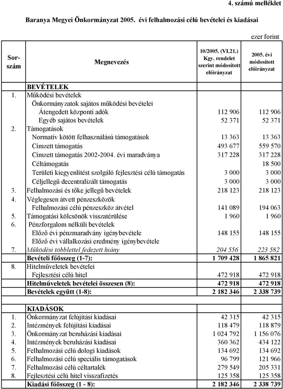 Támogatások Normatív kötött felhasználású támogatások 13 363 13 363 Címzett támogatás 493 677 559 570 Címzett támogatás 2002-2004.