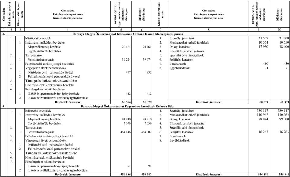 Dologi kiadások 17 950 18 400 Egyéb különféle bevételek 4. Ellátottak pénzbeli juttatása 2. Támogatások 5. Speciális célú támogatások 1. Fenntartói támogatás 39 224 39 674 6. Felújítási kiadások 3.