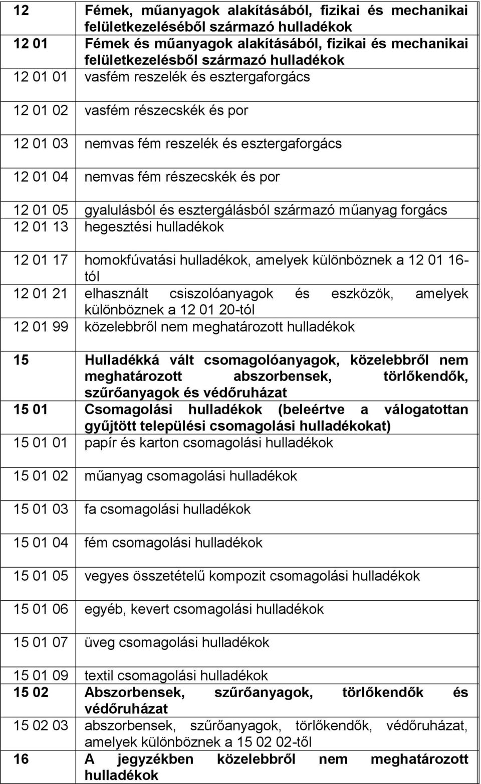 3 2 7 homokfúvatási, amelyek különböznek a 2 6- tól 2 2 elhasznált csiszolóanyagok és eszközök, amelyek különböznek a 2 2-tól 2 99 közelebbről nem meghatározott 2 Hulladékká vált csomagolóanyagok,