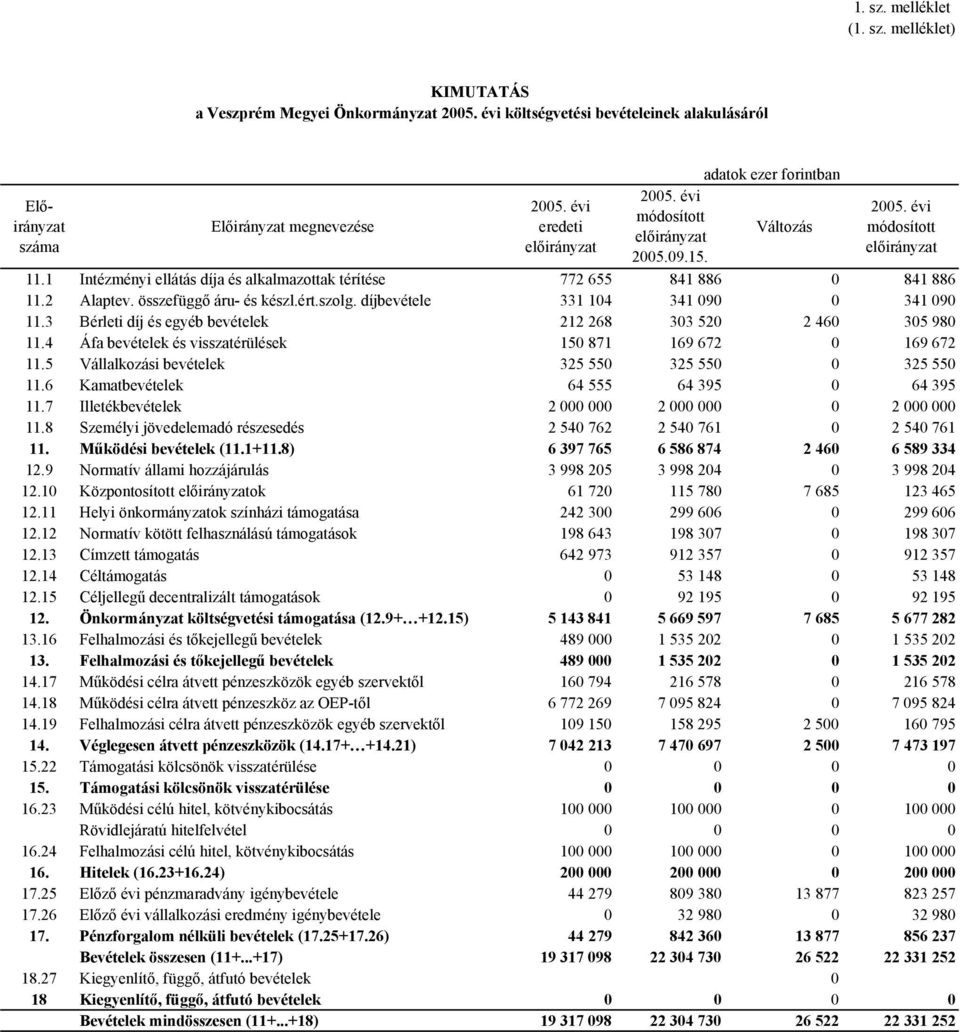 1 Intézményi ellátás díja és alkalma 772 655 841 886 0 841 886 11.2 Alaptev. összefüggő áru- és készl.ért.szolg. 331 104 341 090 0 341 090 11.3 Bérleti díj és egyéb 212 268 303 520 2 460 305 980 11.