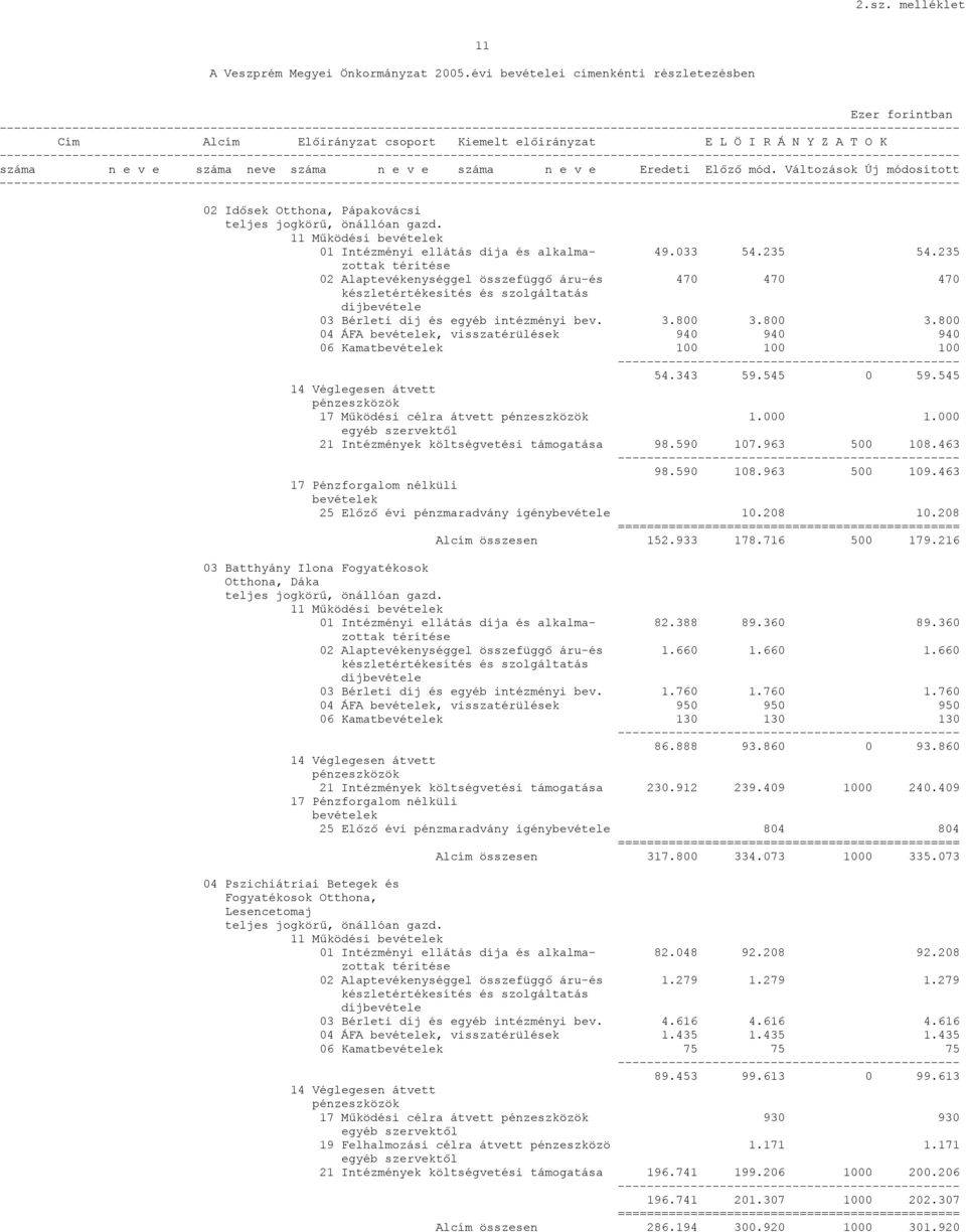 Intézményi ellátás díja és alkalma- 49.033 54.235 54.235 02 Alaptevékenységgel összefüggő áru-és 470 470 470 03 Bérleti díj és egyéb intézményi bev. 3.800 3.