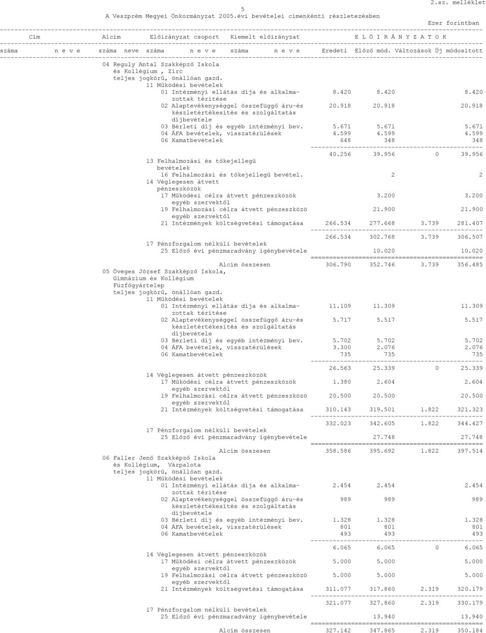 Kollégium, Zirc 01 Intézményi ellátás díja és alkalma- 8.420 8.420 8.420 02 Alaptevékenységgel összefüggő áru-és 20.918 20.918 20.918 03 Bérleti díj és egyéb intézményi bev. 5.671 5.