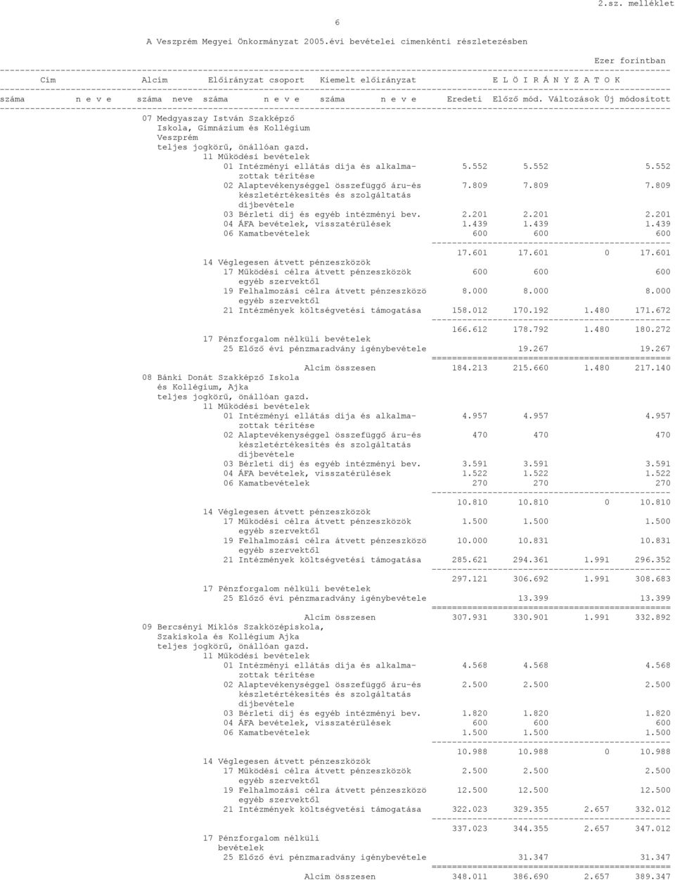Gimnázium és Kollégium Veszprém 01 Intézményi ellátás díja és alkalma- 5.552 5.552 5.552 02 Alaptevékenységgel összefüggő áru-és 7.809 7.809 7.809 03 Bérleti díj és egyéb intézményi bev. 2.201 2.