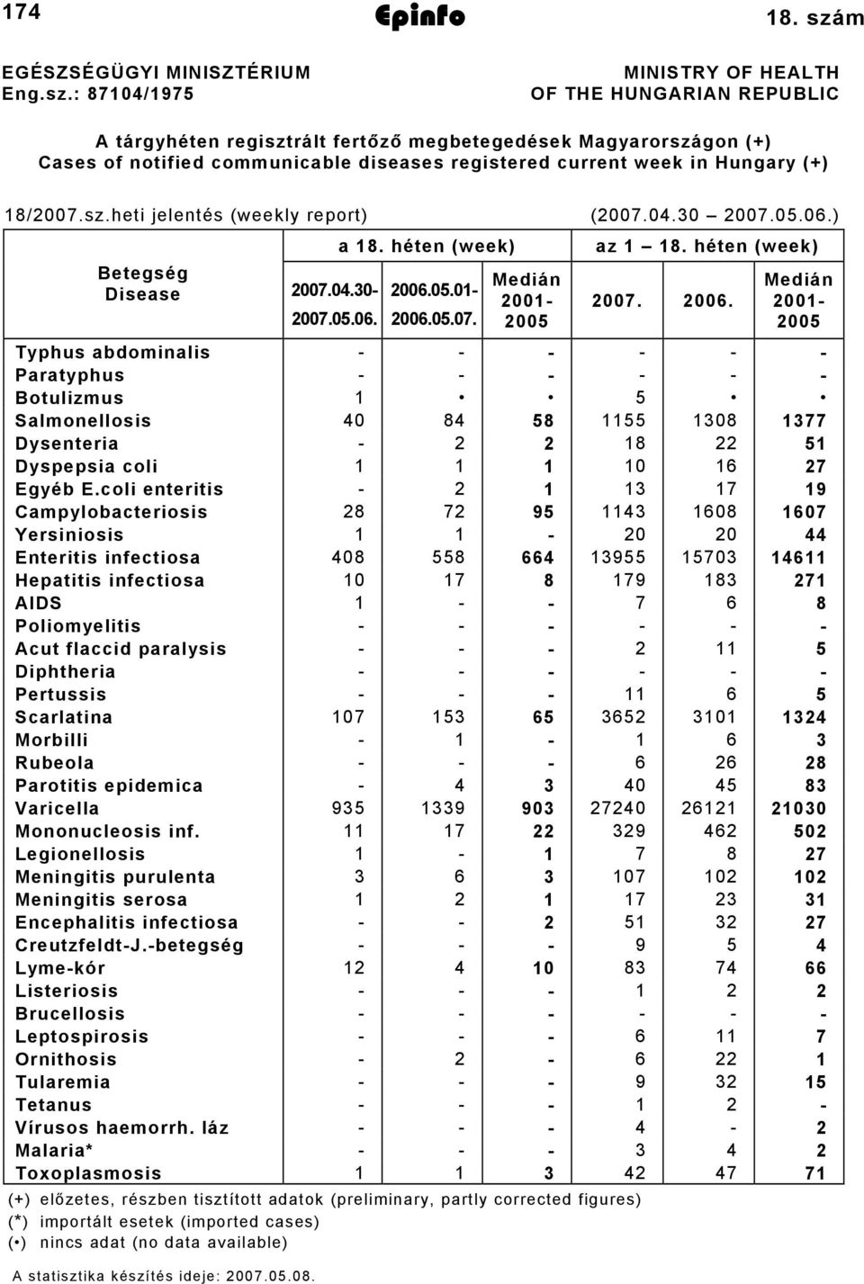 18/2007.sz.heti jelentés (weekly report) (2007.04.30 2007.05.06.) 2007.05.06. a 18. héten (week) Betegség Disease 2007.04.30-2006.05.01-2006.05.07. Medián 2001-2005 az 1 18. héten (week) 2007. 2006.