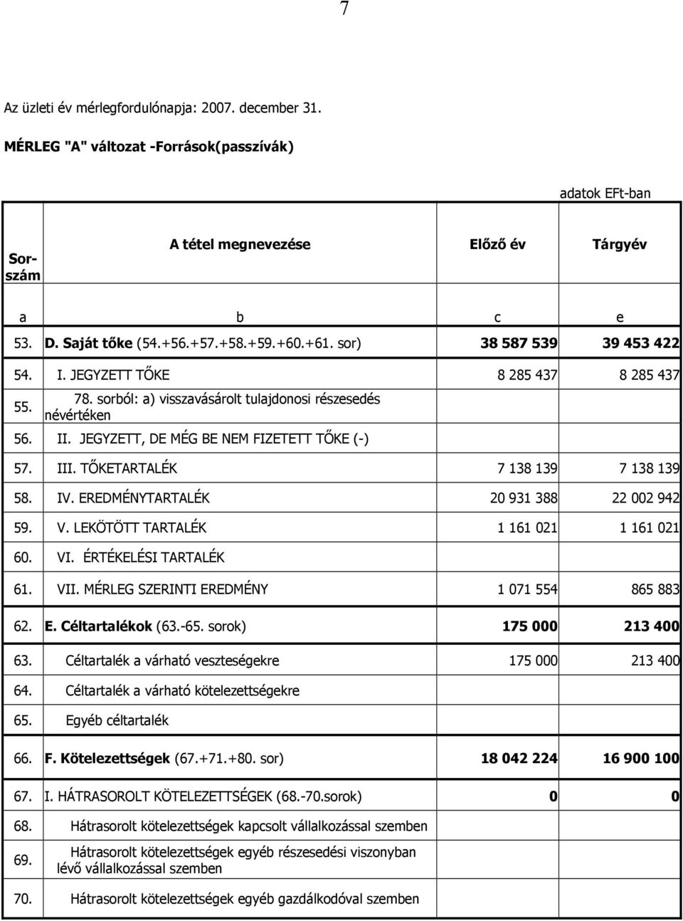 JEGYZETT, DE MÉG BE NEM FIZETETT TŐKE (-) 57. III. TŐKETARTALÉK 7 138 139 7 138 139 58. IV. EREDMÉNYTARTALÉK 20 931 388 22 002 942 59. V. LEKÖTÖTT TARTALÉK 1 161 021 1 161 021 60. VI.