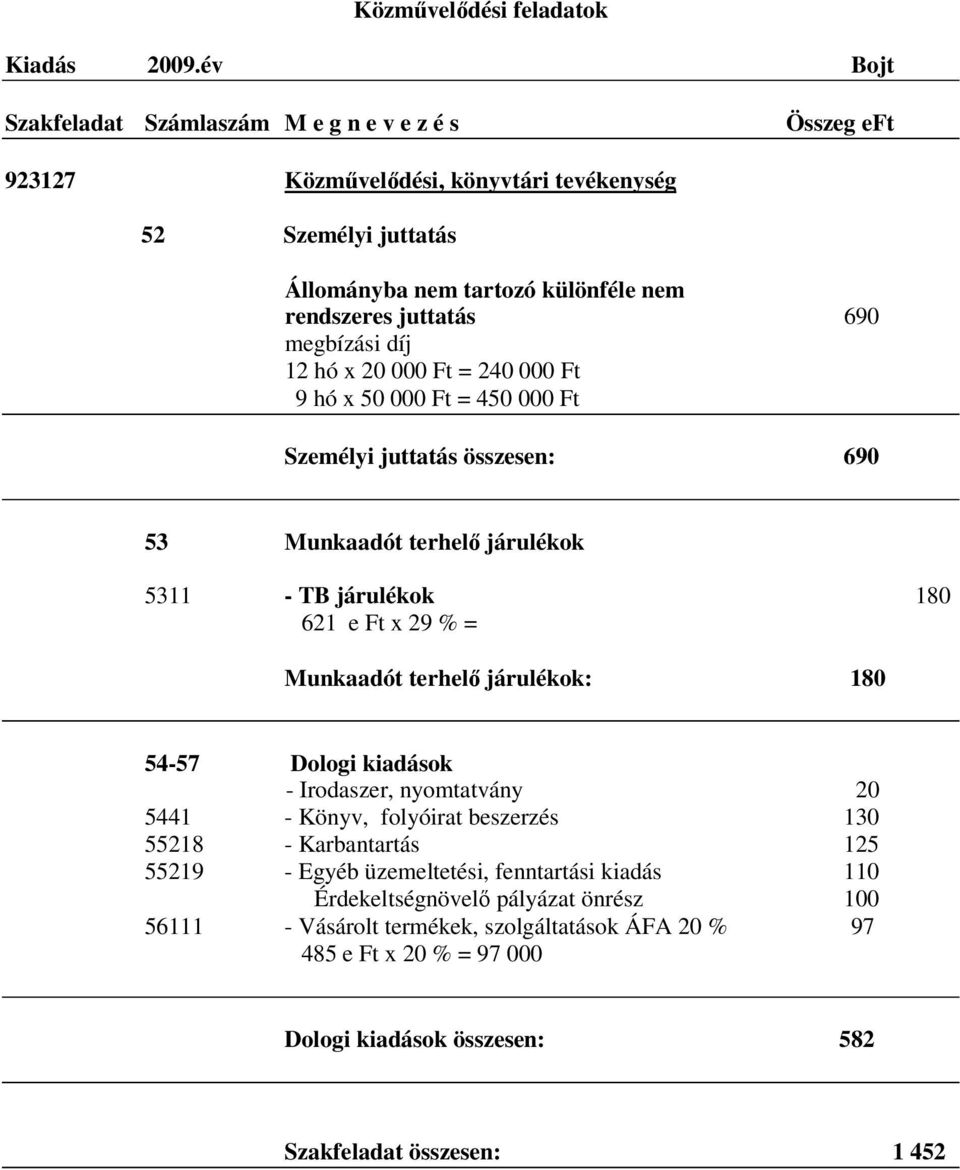 hó x 50 000 Ft = 450 000 Ft Személyi juttatás összesen: 690 53 Munkaadót terhelő járulékok 5311 - TB járulékok 180 621 e Ft x 29 % = Munkaadót terhelő járulékok: 180 54-57 Dologi