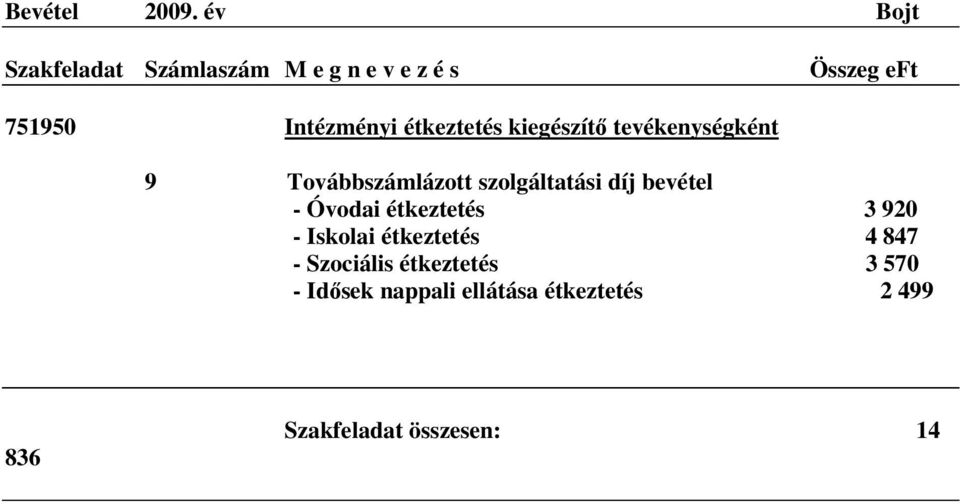 Továbbszámlázott szolgáltatási díj bevétel - Óvodai étkeztetés 3 920