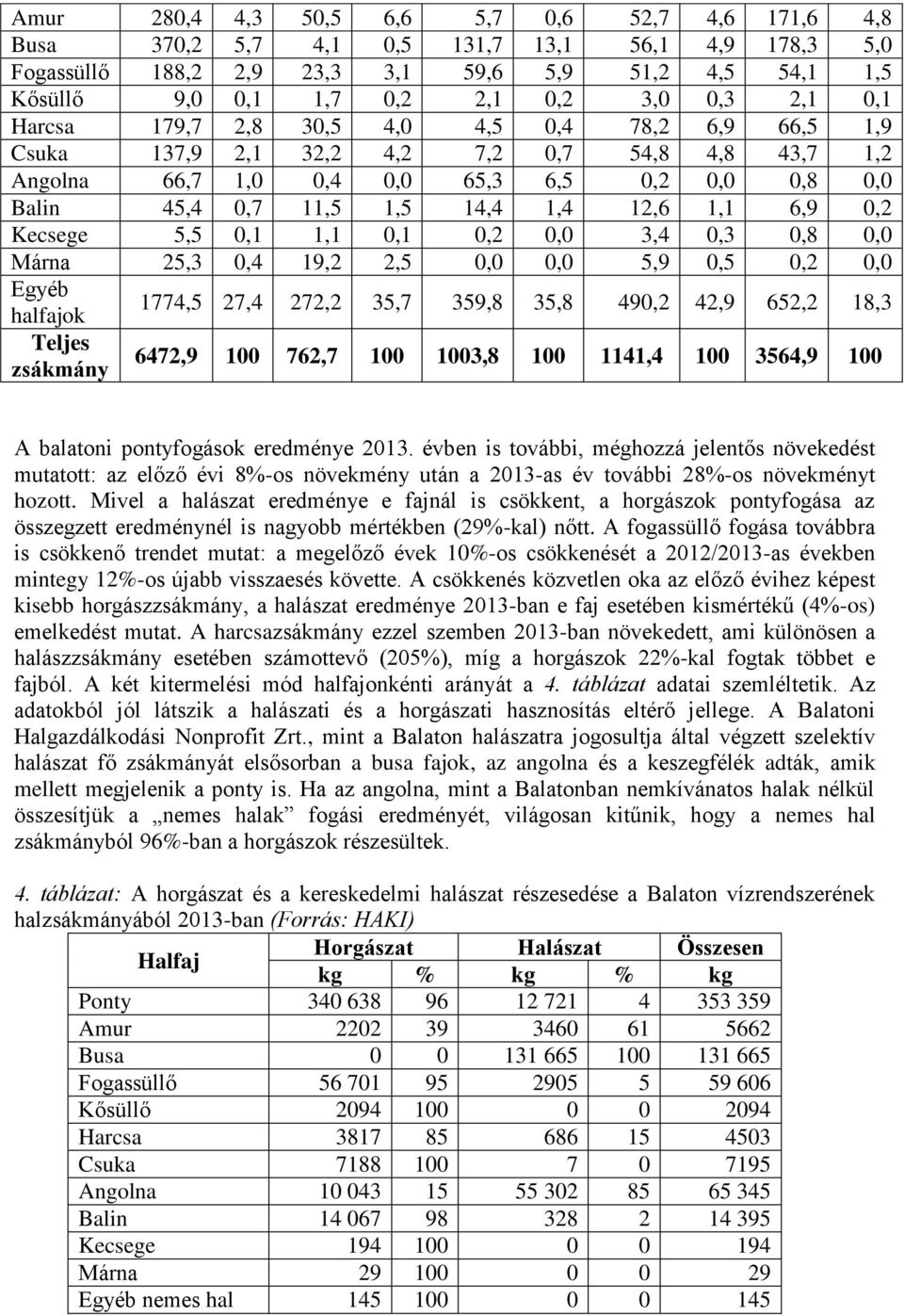 12,6 1,1 6,9 0,2 Kecsege 5,5 0,1 1,1 0,1 0,2 0,0 3,4 0,3 0,8 0,0 Márna 25,3 0,4 19,2 2,5 0,0 0,0 5,9 0,5 0,2 0,0 Egyéb halfajok 1774,5 27,4 272,2 35,7 359,8 35,8 490,2 42,9 652,2 18,3 Teljes zsákmány