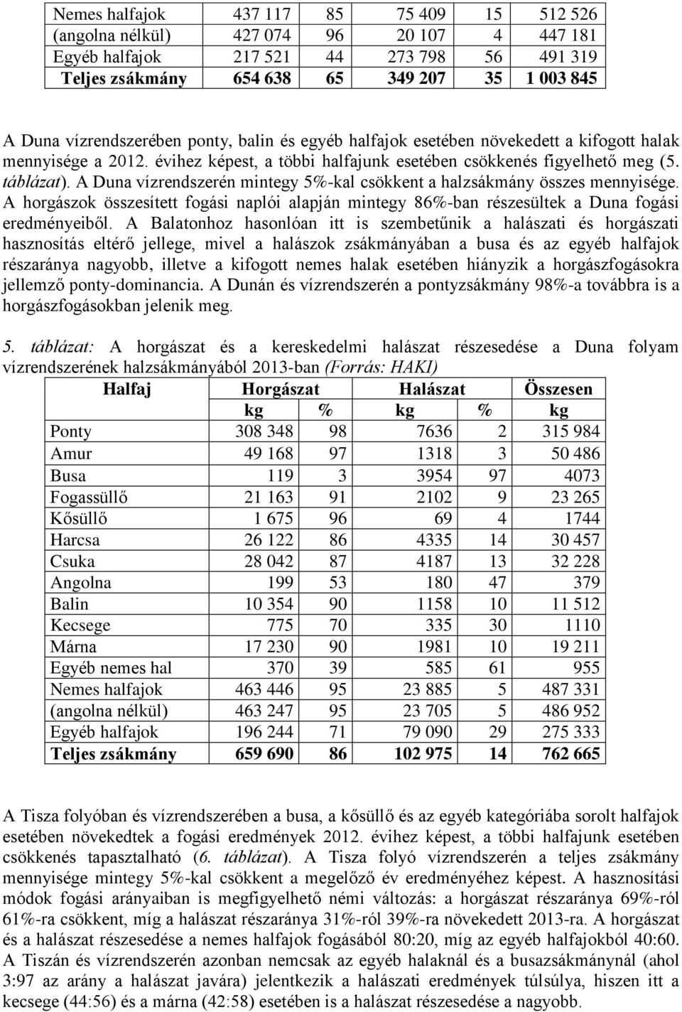 A Duna vízrendszerén mintegy 5%-kal csökkent a halzsákmány összes mennyisége. A horgászok összesített fogási naplói alapján mintegy 86%-ban részesültek a Duna fogási eredményeiből.