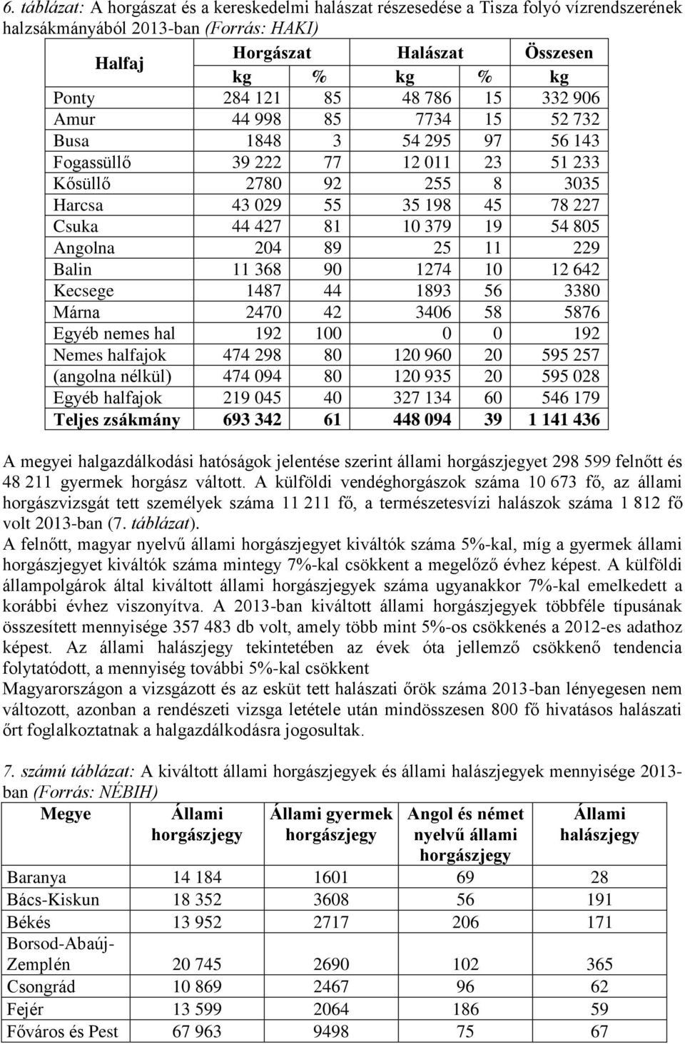 19 54 805 Angolna 204 89 25 11 229 Balin 11 368 90 1274 10 12 642 Kecsege 1487 44 1893 56 3380 Márna 2470 42 3406 58 5876 Egyéb nemes hal 192 100 0 0 192 Nemes halfajok 474 298 80 120 960 20 595 257