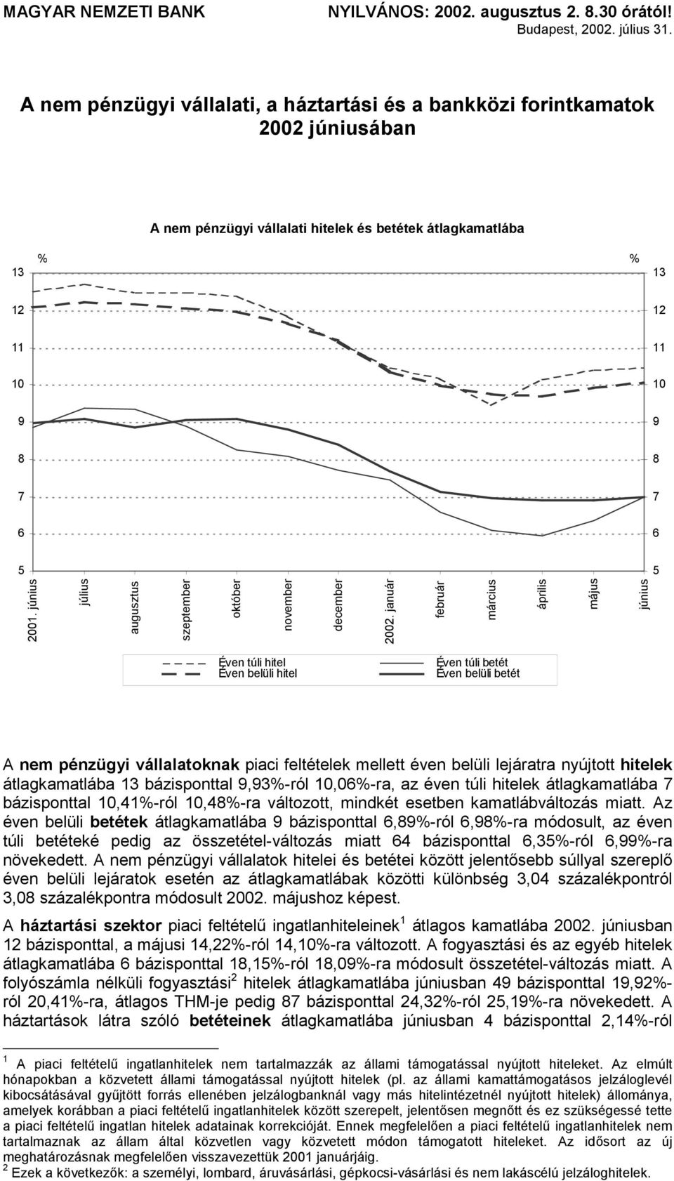 Éven túli hitel Éven túli betét Éven belüli hitel Éven belüli betét A nem pénzügyi vállalatoknak piaci feltételek mellett éven belüli lejáratra nyújtott hitelek átlagkamatlába