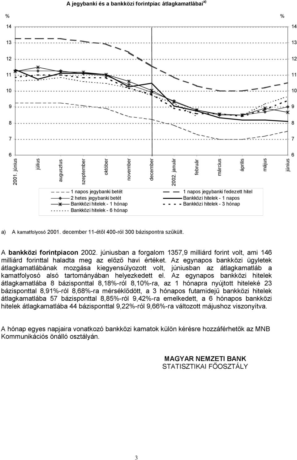 kamatfolyosó 2001. -étől 400-ról 300 bázispontra szűkült. A bankközi forintpiacon 2002. ban a forgalom 5, milliárd forint volt, ami 14 milliárd forinttal haladta meg az előző havi értéket.