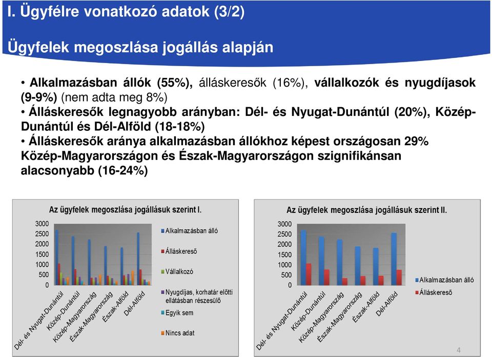 Dél- és Nyugat-Dunántúl (20%), Közép- Dunántúl és Dél-Alföld (18-18%) Álláskeresők aránya alkalmazásban