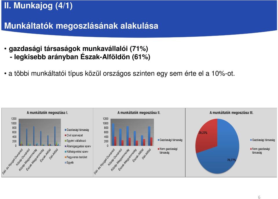 legkisebb arányban Észak-Alföldön (61%) a többi