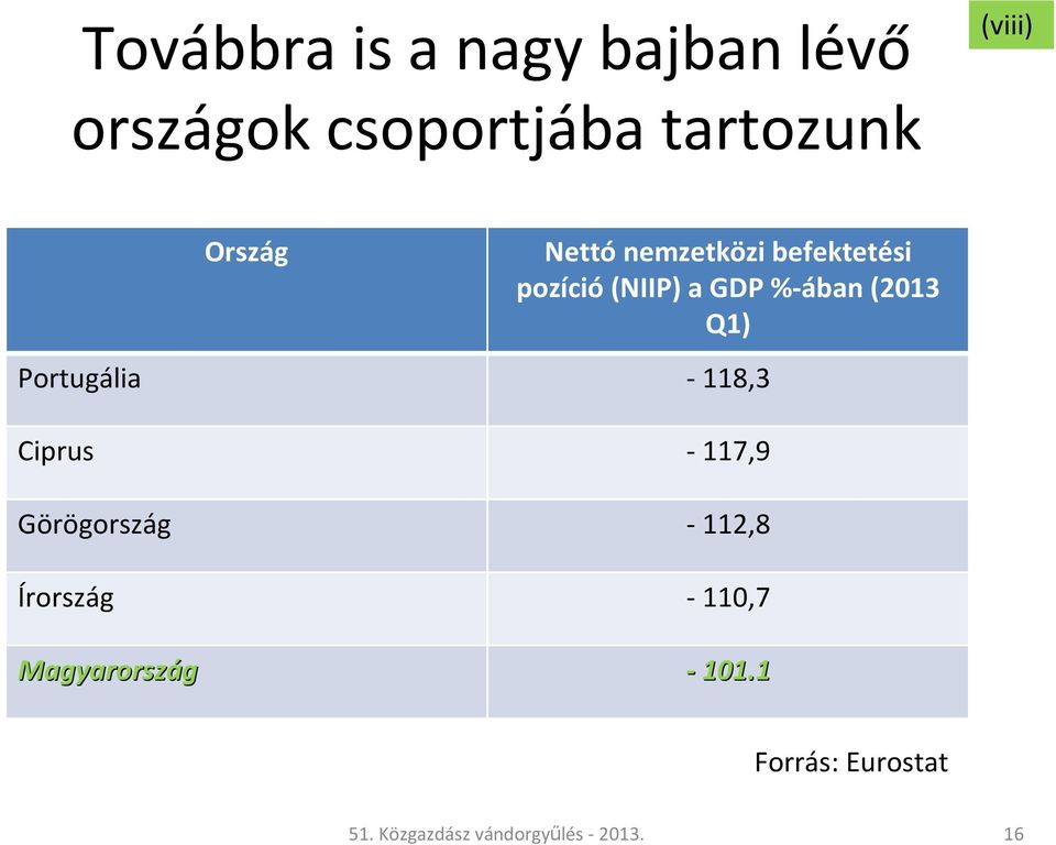 Portugália - 118,3 Ciprus - 117,9 Görögország - 112,8 Írország - 110,7