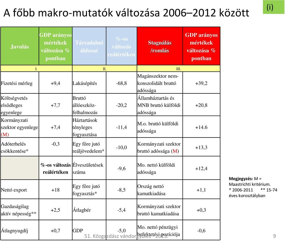 Fizetési mérleg +9,4 Lakásépítés -68,8 Költségvetés elsődleges egyenlege Kormányzati szektor egyenlege (M) Adóterhelés csökkentése* +7,7 +7,4 Bruttó állóeszközfelhalmozás Háztartások tényleges