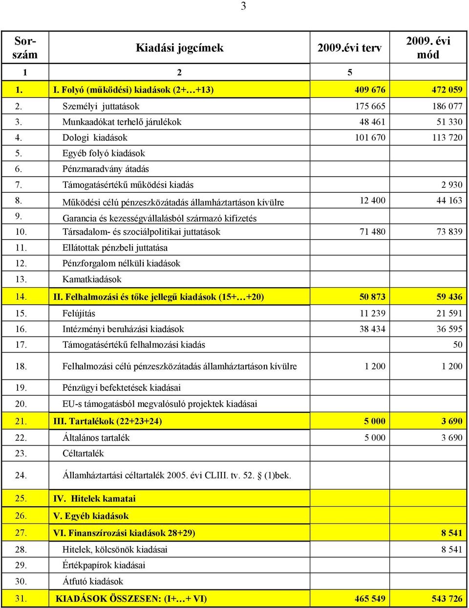 Működési célú pénzeszközátadás államháztartáson kívülre 12 400 44 163 9. Garancia és kezességvállalásból származó kifizetés 10. Társadalom- és szociálpolitikai juttatások 71 480 73 839 11.