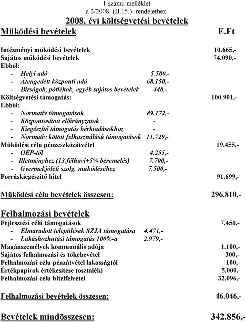 172,- - Központosított előirányzatok - - Kiegészítő támogatás bérkiadásokhoz - - Normatív kötött felhasználású támogatások 11.729,- Müködési célu pénzeszközátvétel 19.455,- - OEP-től 4.