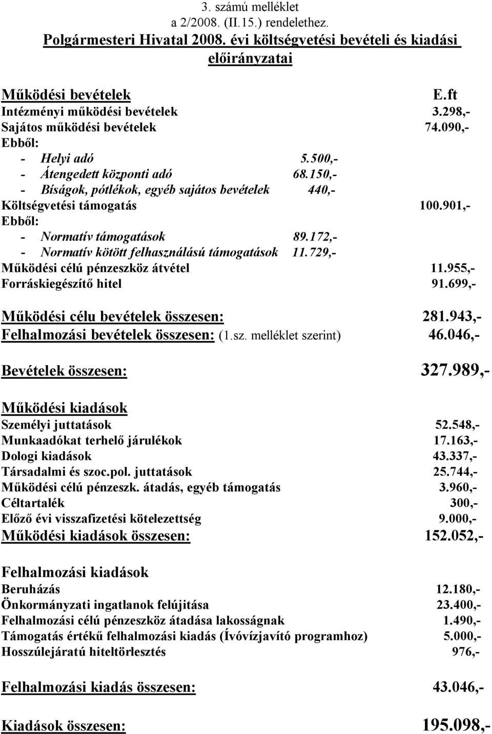 901,- - Normatív támogatások 89.172,- - Normatív kötött felhasználású támogatások 11.729,- Működési célú pénzeszköz átvétel 11.955,- Forráskiegészítő hitel 91.