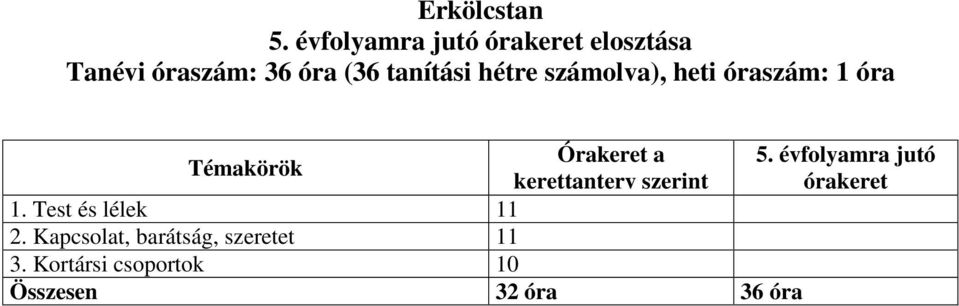 évfolyamra jutó kerettanterv szerint órakeret 1. Test és lélek 11 2.
