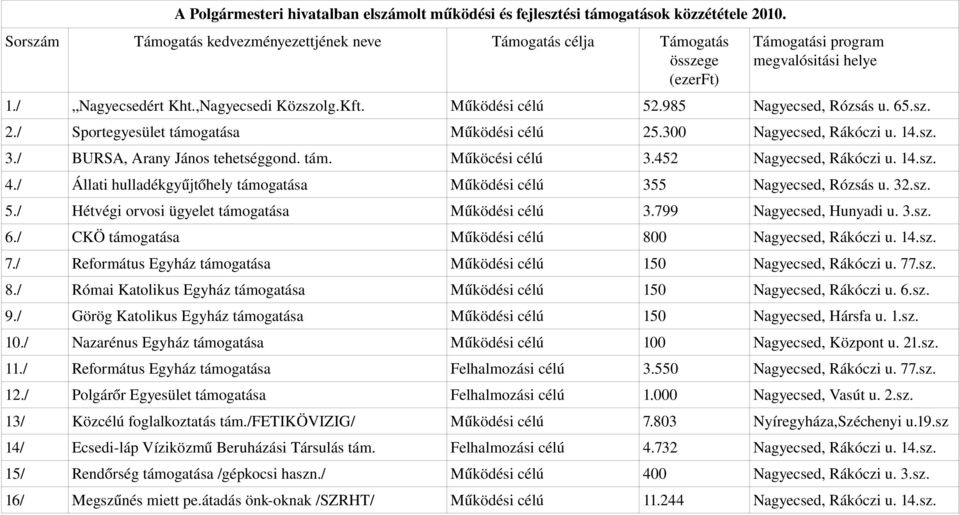 985 Nagyecsed, Rózsás u. 65.sz. 2./ Sportegyesület támogatása Működési célú 25.300 Nagyecsed, Rákóczi u. 14.sz. 3./ BURSA, Arany János tehetséggond. tám. Műköcési célú 3.452 Nagyecsed, Rákóczi u. 14.sz. 4.