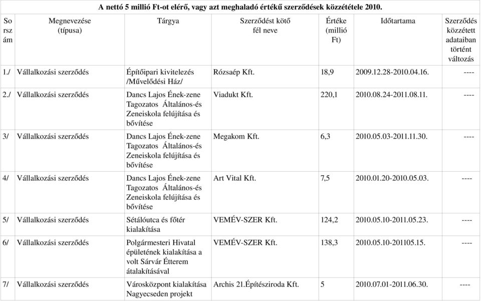 bővítése 4/ Vállalkozási szerződés Dancs Lajos Ének zene Tagozatos Általános és Zeneiskola felújítása és bővítése 5/ Vállalkozási szerződés Sétálóutca és főtér kialakítása 6/ Vállalkozási szerződés