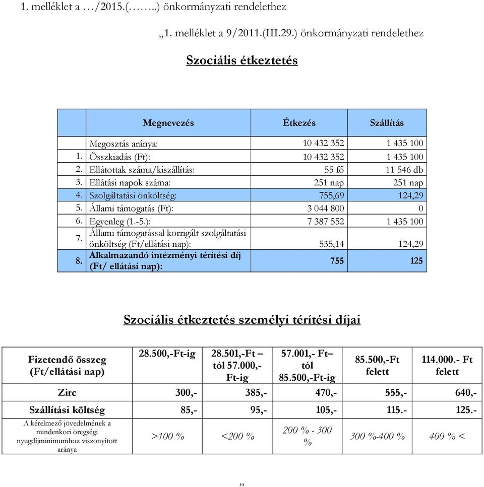 Ellátottak száma/kiszállítás: 55 fő 11 546 db 3. Ellátási napok száma: 251 nap 251 nap 4. Szolgáltatási önköltség: 755,69 124,29 5. Állami támogatás (Ft): 3 044 800 0 6. Egyenleg (1.-5.