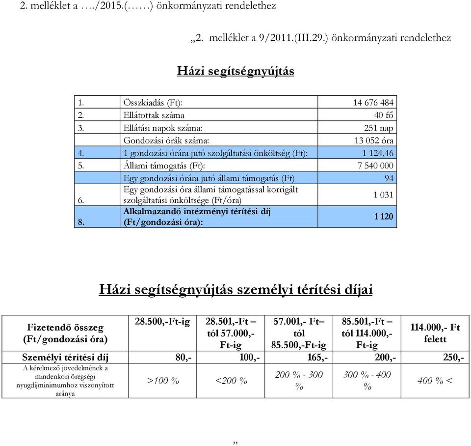 Állami támogatás (Ft): 7 540 000 Egy gondozási órára jutó állami támogatás (Ft) 94 Egy gondozási óra állami támogatással korrigált 6.