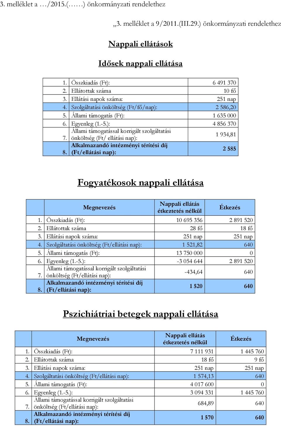 ): 4 856 370 Állami támogatással korrigált szolgáltatási 7. önköltség (Ft/ ellátási nap): 1 934,81 Alkalmazandó intézményi térítési díj 8.