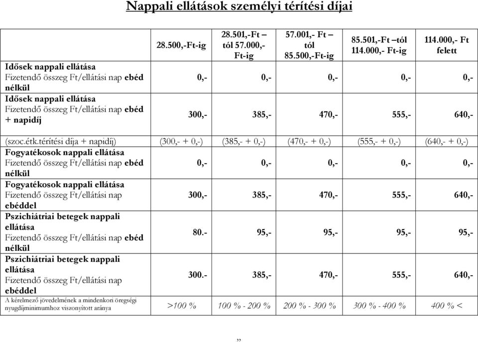 térítési díja + napidíj) (300,- + 0,-) (385,- + 0,-) (470,- + 0,-) (555,- + 0,-) (640,- + 0,-) Fogyatékosok nappali ellátása Fizetendő összeg Ft/ellátási nap ebéd 0,- 0,- 0,- 0,- 0,- nélkül