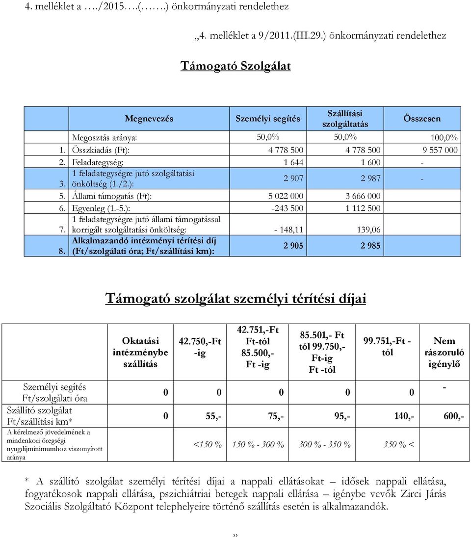 Feladategység: 1 644 1 600-1 feladategységre jutó szolgáltatási 3. önköltség (1./2.): 2 907 2 987-5. Állami támogatás (Ft): 5 022 000 3 666 000 6. Egyenleg (1.-5.): -243 500 1 112 500 1 feladategységre jutó állami támogatással 7.
