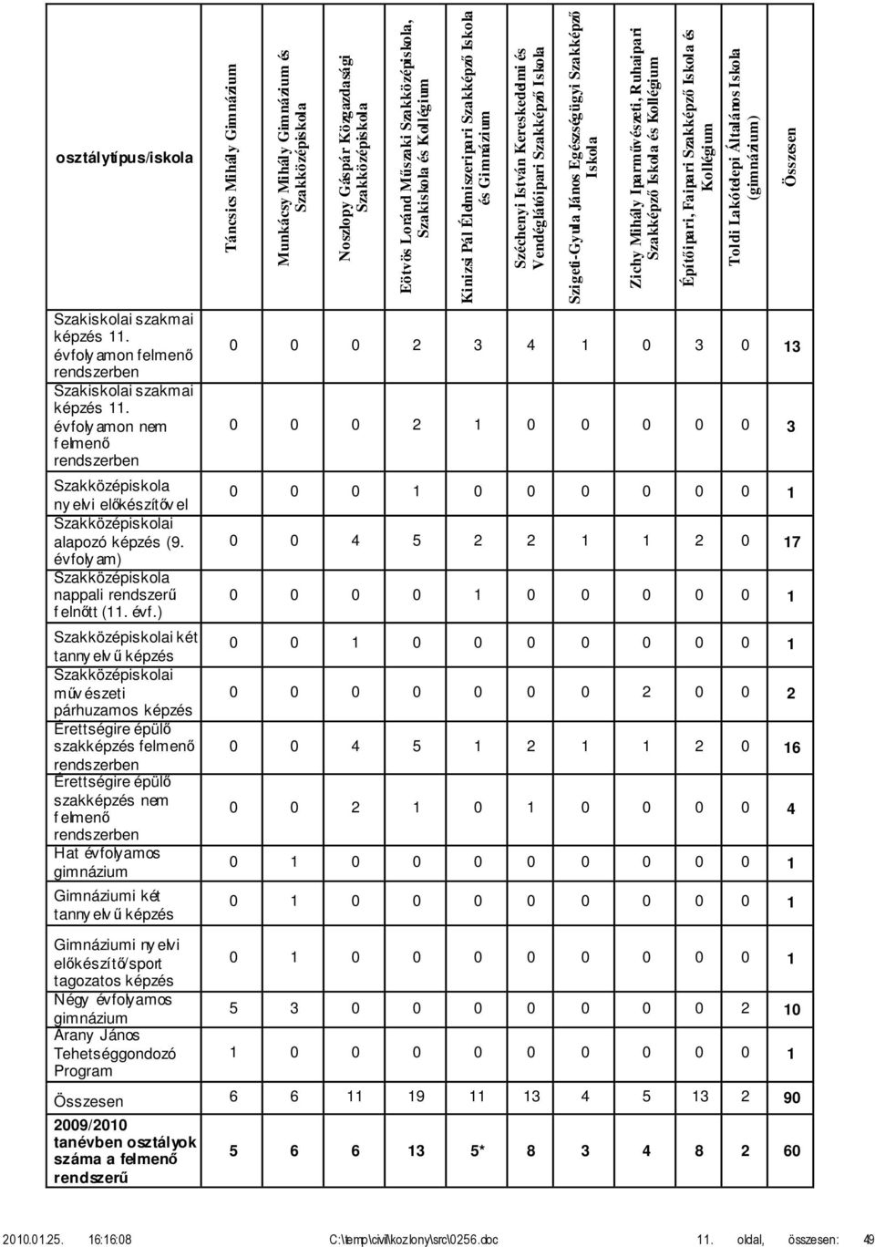 ly am) Szakközépiskola nappali rendszerű f elnőtt (11. évf.