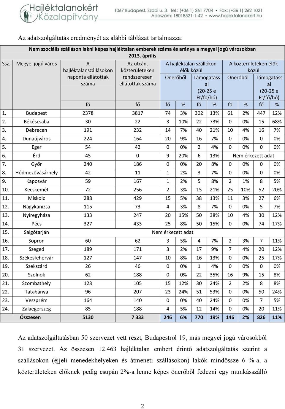 Támogatáss al (20-25 e Ft/fő/hó) Önerőből Támogatáss al (20-25 e Ft/fő/hó) fő fő fő % fő % fő % fő % 1. Budapest 2378 3817 74 3% 302 13% 61 2% 447 12% 2. Békéscsaba 30 22 3 10% 22 73% 0 0% 15 68% 3.