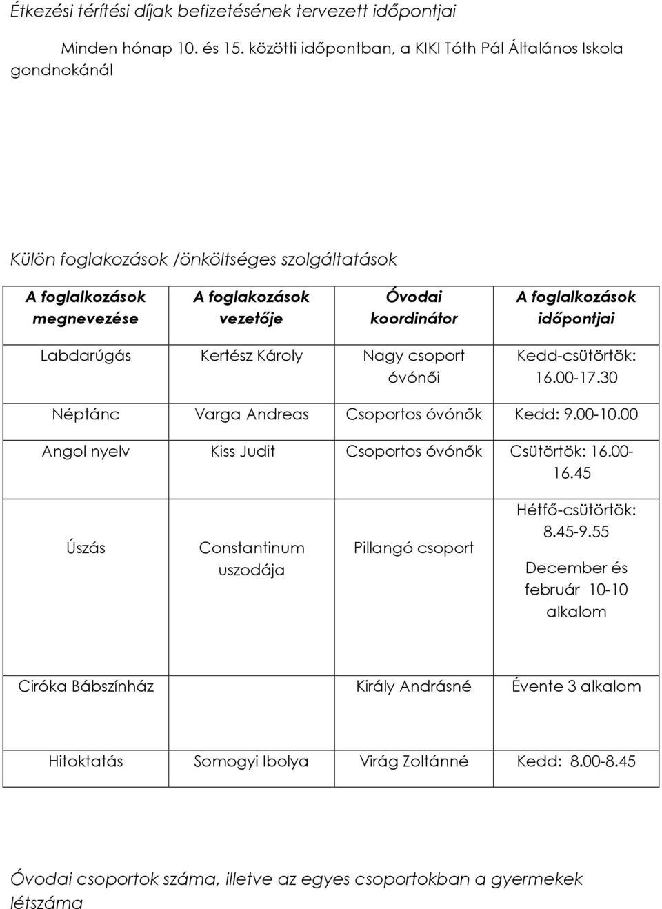 foglalkozások idıpontjai Labdarúgás Kertész Károly Nagy csoport óvónıi Kedd-csütörtök: 16.00-17.30 Néptánc Varga Andreas Csoportos óvónık Kedd: 9.00-10.