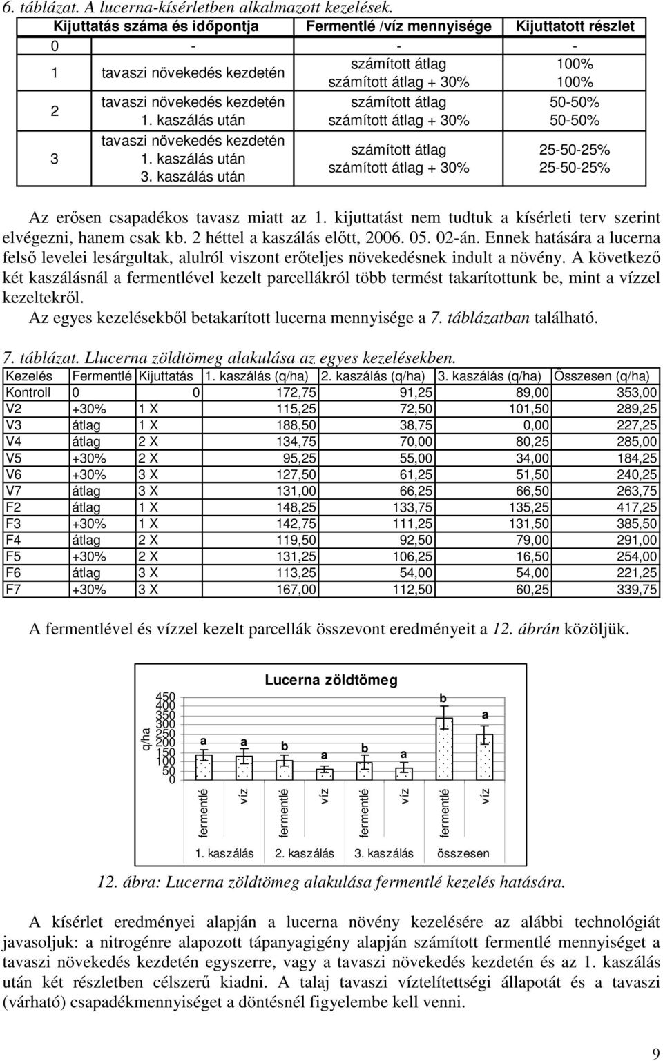 kszálás után számított átlg + % -% tvszi növekedés kezdetén 1. kszálás után. kszálás után számított átlg számított átlg + % 2--2% 2--2% Az erısen spdékos tvsz mitt z 1.