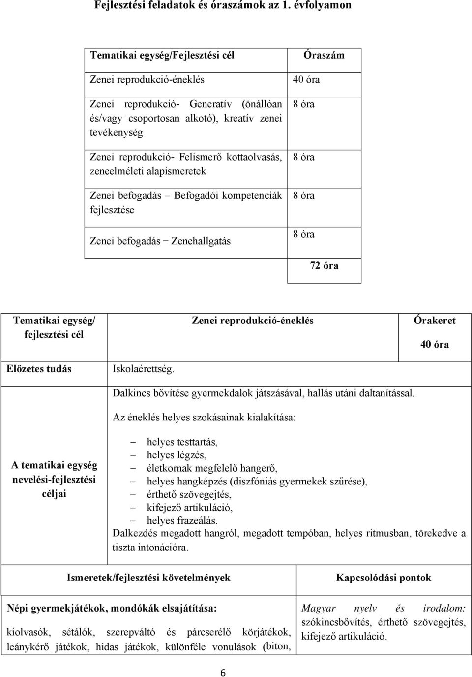 alapismeretek Zenei befogadás Befogadói kompetenciák fejlesztése Zenei befogadás Zenehallgatás Óraszám 40 óra 72 óra fejlesztési cél Zenei reprodukció-éneklés 40 óra Iskolaérettség.