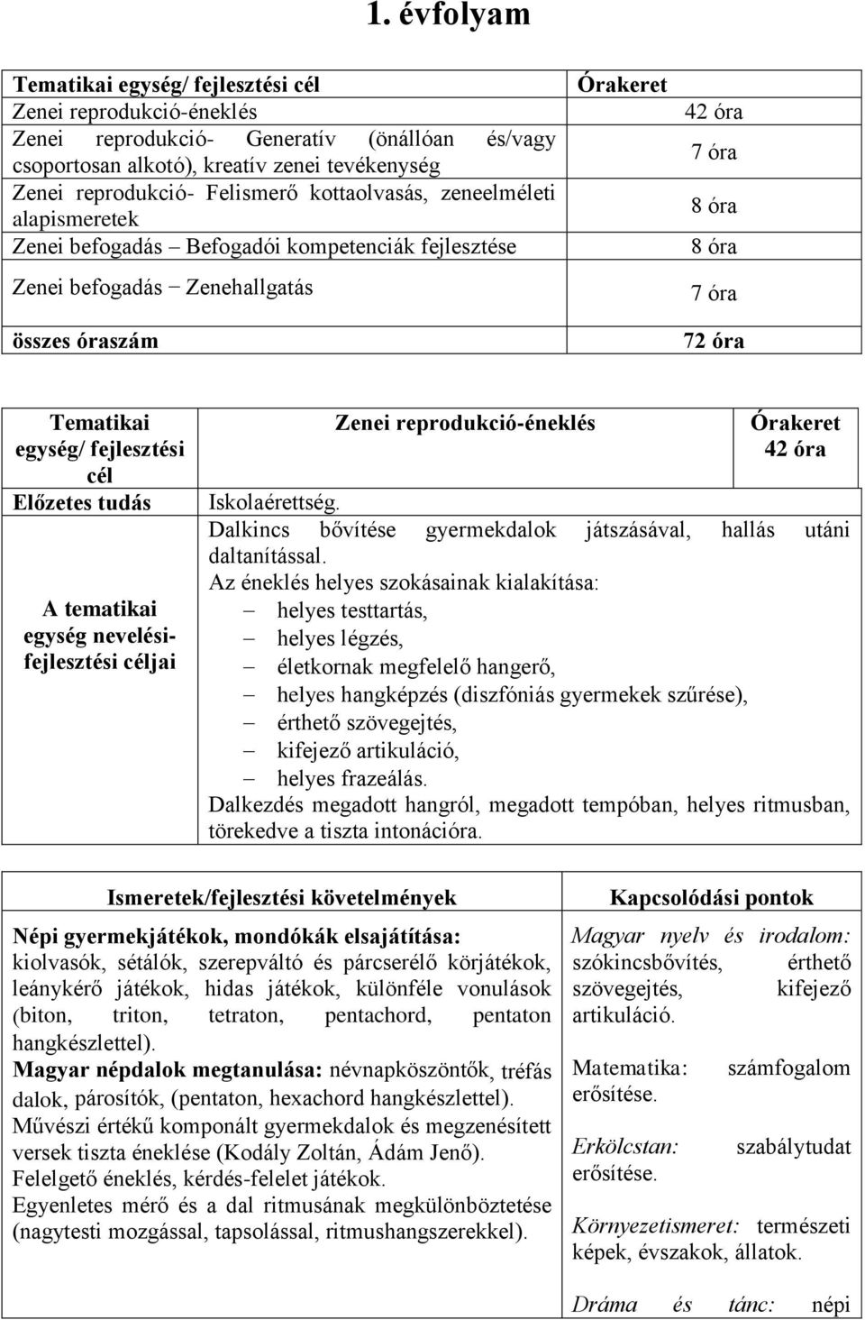 fejlesztési cél Előzetes tudás A tematikai egység nevelésifejlesztési Zenei reprodukció-éneklés 42 óra Iskolaérettség. Dalkincs bővítése gyermekdalok játszásával, hallás utáni daltanítással.