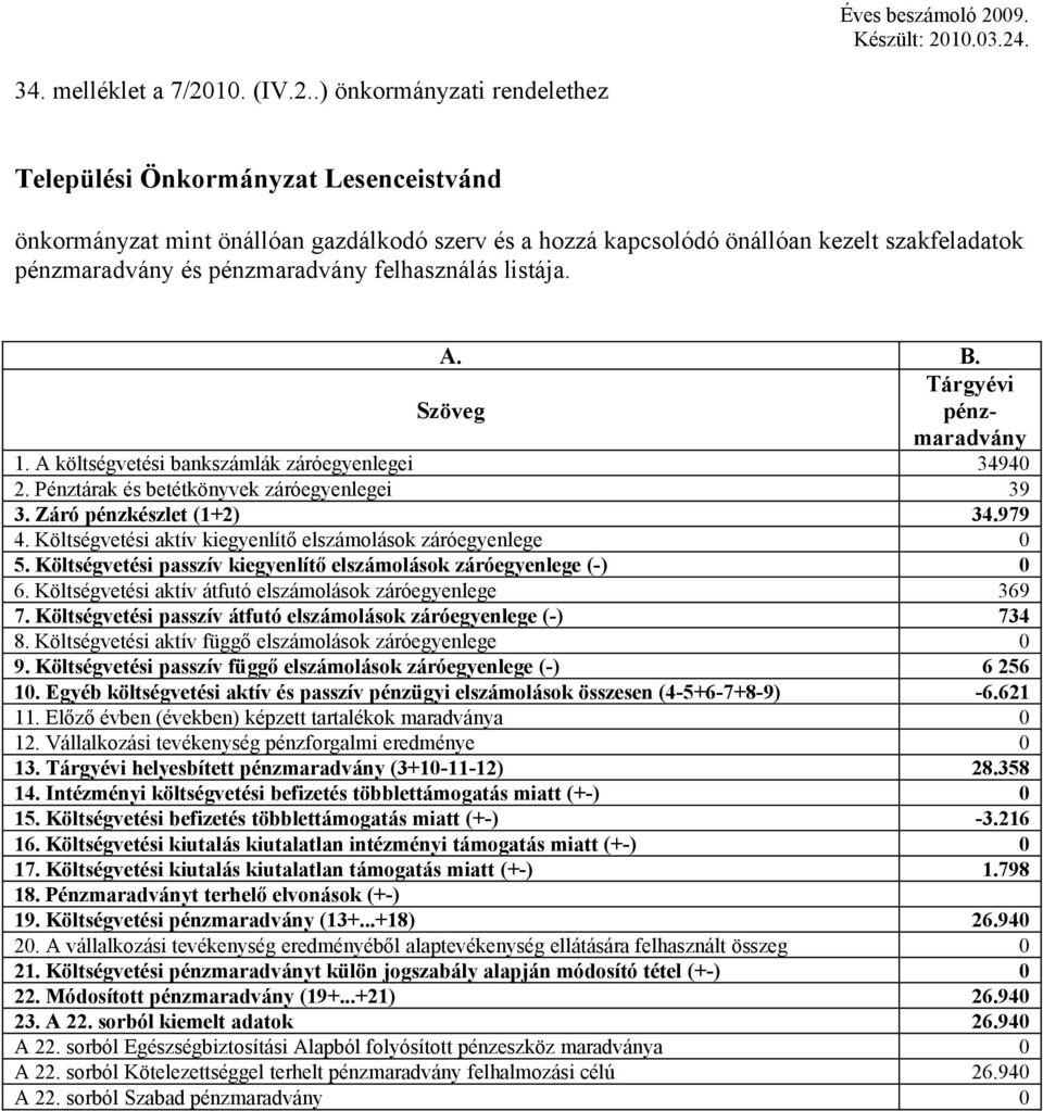 A. B. 1. A költségvetési bankszámlák záróegyenlegei 34940 2. Pénztárak és betétkönyvek záróegyenlegei 39 3. Záró pénzkészlet (1+2) 34.979 4.