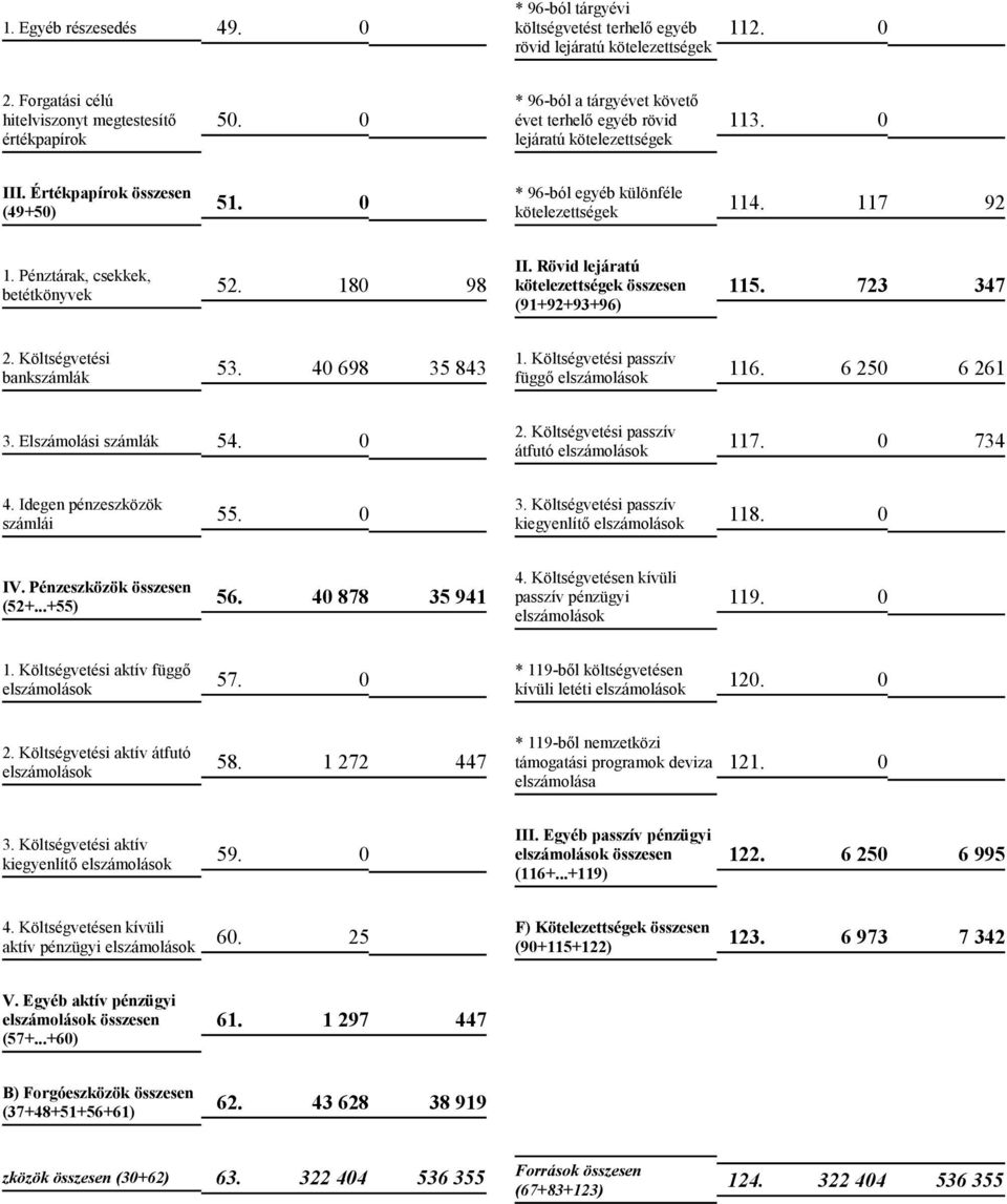 Rövid lejáratú összesen (91+92+93+96) 115. 723 347 2. Költségvetési bankszámlák 53. 40 698 35 843 3. Elszámolási számlák 54. 0 4. Idegen pénzeszközök számlái 55. 0 1.