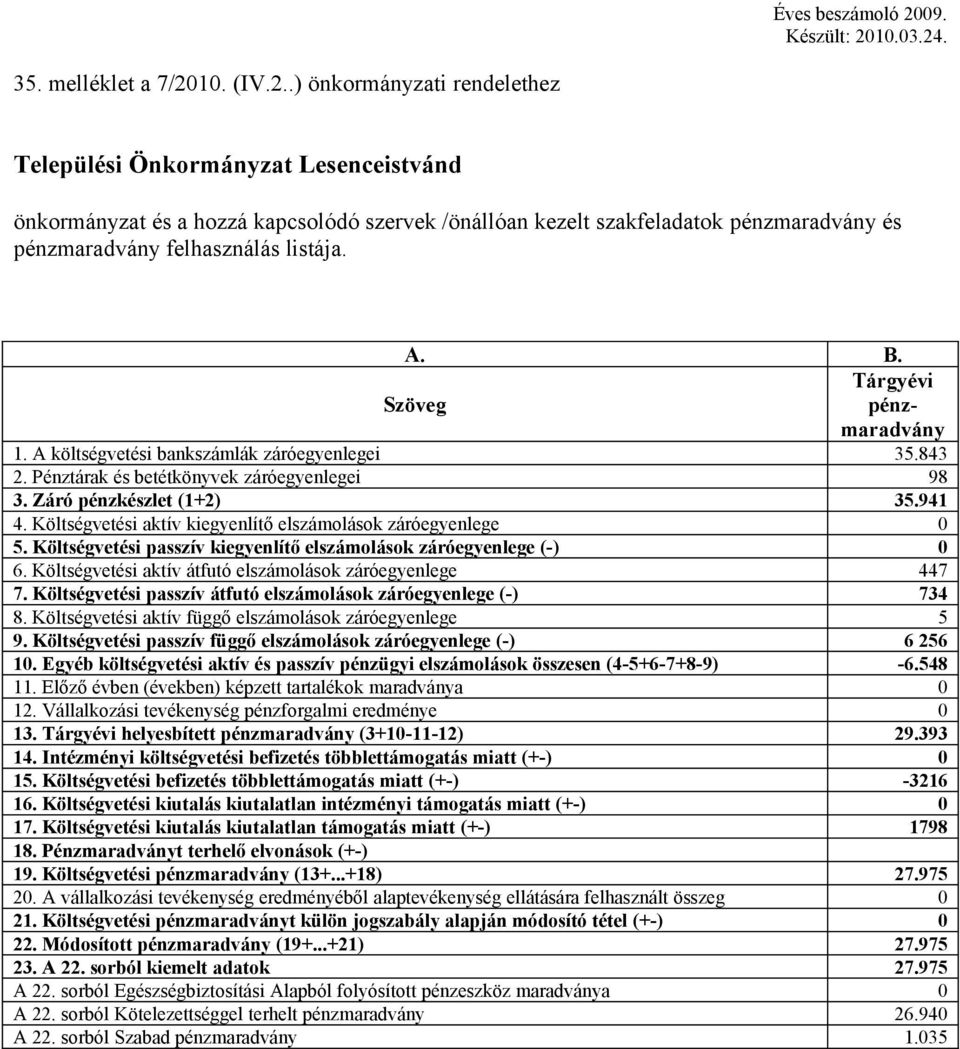 Költségvetési aktív kiegyenlítő elszámolások záróegyenlege 0 5. Költségvetési passzív kiegyenlítő elszámolások záróegyenlege (-) 0 6. Költségvetési aktív átfutó elszámolások záróegyenlege 447 7.
