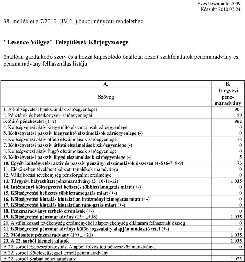 Költségvetési passzív kiegyenlítő elszámolások záróegyenlege (-) 0 6. Költségvetési aktív átfutó elszámolások záróegyenlege 78 7. Költségvetési passzív átfutó elszámolások záróegyenlege (-) 0 8.
