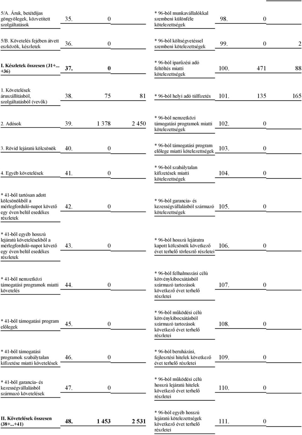 75 81 * 96-ból helyi adó túlfizetés 101. 135 165 2. Adósok 39. 1 378 2 450 * 96-ból nemzetközi támogatási programok miatti 102. 0 3. Rövid lejáratú kölcsönök 40.