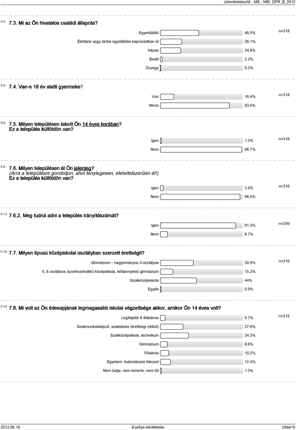 (Arra a településre gondoljon, ahol ténylegesen, életvitelszerűen él!) Ez a település külföldön van? Igen 3.5% Nem 96.5% n=316 6.11) 7.6.2. Meg tudná adni a település irányítószámát? Igen 91.3% Nem 8.