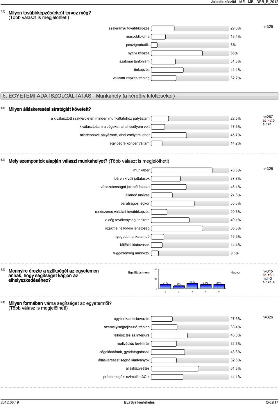 a kiválasztott szakterületen minden munkáltatóhoz pályáztam 22.5% kiválasztottam a cégeket, ahol esélyem volt 17.6% mindenhová pályáztam, ahol esélyem lehet 45.7% egy cégre koncentráltam 14.