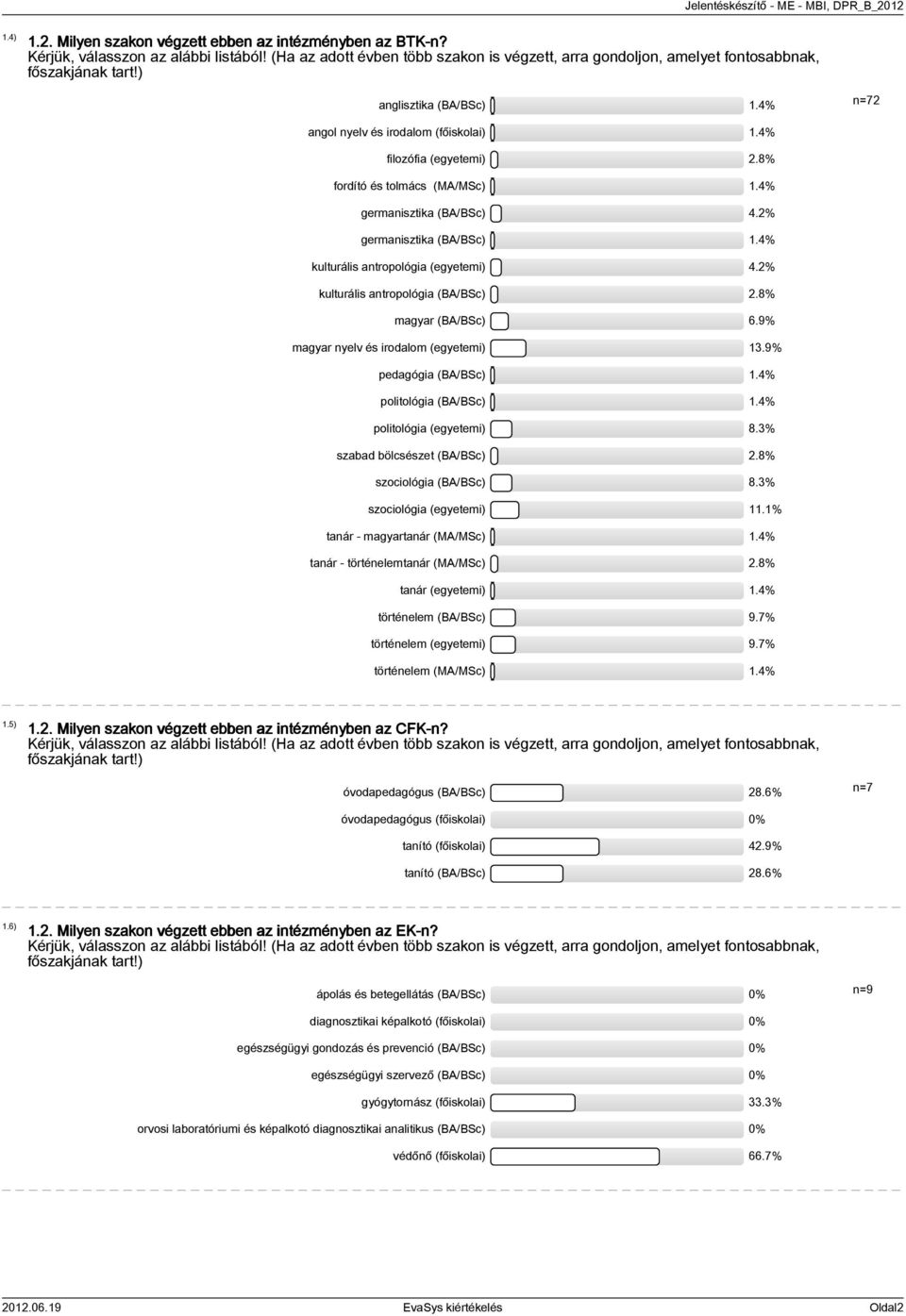 4% kulturális antropológia (egyetemi) 4.2% kulturális antropológia (BA/BSc) 2.8% magyar (BA/BSc) 6.9% magyar nyelv és irodalom (egyetemi) 13.9% pedagógia (BA/BSc) 1.4% politológia (BA/BSc) 1.