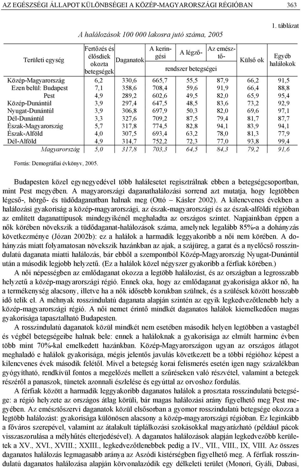 66,2 91,5 Ezen belül: Budapest 7,1 358,6 708,4 59,6 91,9 66,4 88,8 Pest 4,9 289,2 602,6 49,5 82,0 65,9 95,4 Közép-Dunántúl 3,9 297,4 647,5 48,5 83,6 73,2 92,9 Nyugat-Dunántúl 3,9 306,8 697,9 50,3